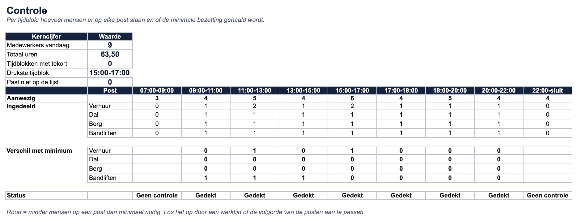 Tabblad Controle met bezetting per post en status per tijdblok